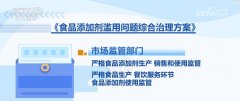 海关部分加大对进口食物添加剂未照实申报等违